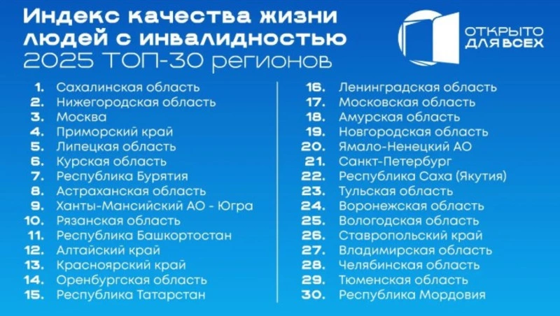 Самой комфортной для жизни инвалидов у нас в стране признана Сахалинская область