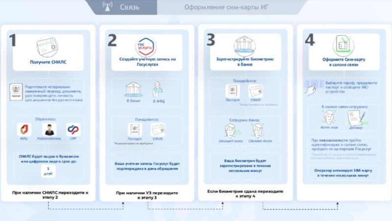 В России начали действовать новые правила покупки сим-карт для иностранцев