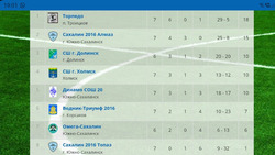Младшие торпедовцы стали чемпионами «Зимней футбольной лиги»-2025